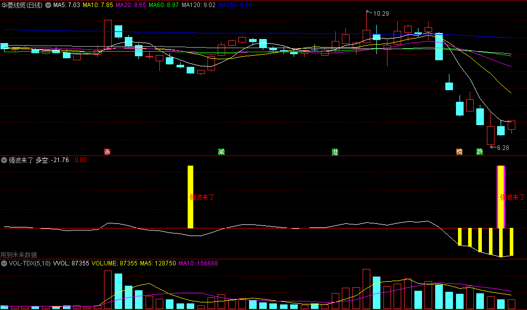 同花顺强波来了副图指标 看下方红黄柱力度 抄底指标 源码 效果图