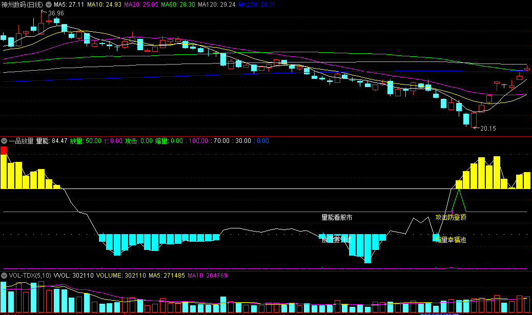 〖一品放量〗副图指标 量能看股市 放量要升值 通达信 源码