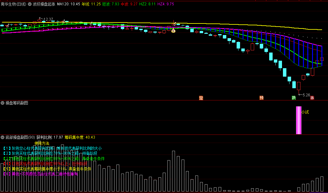 〖波段操盘起涨点〗主图指标 底部操盘+操盘筹码+操盘换手率 一主四副共振 通达信 源码