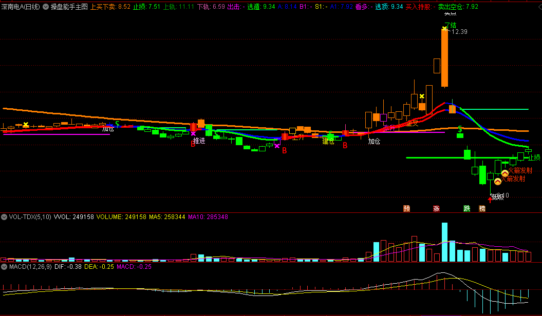 〖操盘能手〗主图指标 红线为持股信号 绿线为持币信号 通达信 源码