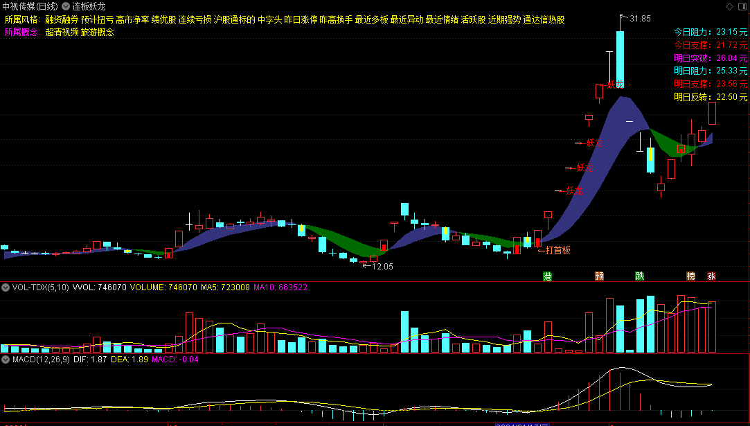 今选〖连板妖龙〗主图指标 最强妖龙往往是从首板开始 三板成妖 发出信号 通达信 源码