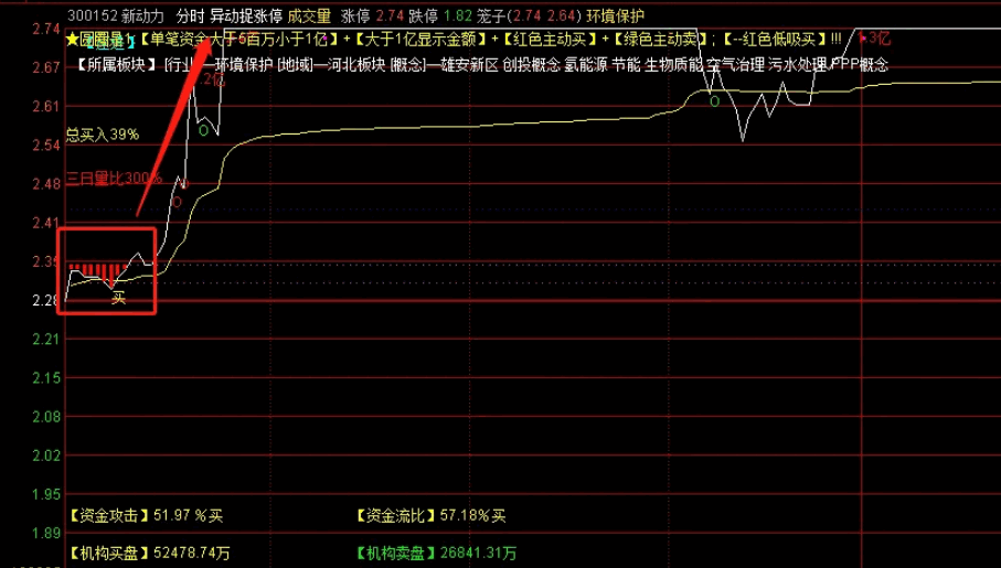 〖分时异动抓涨停〗分时主图指标 非常简单看图就明白 通达信 源码