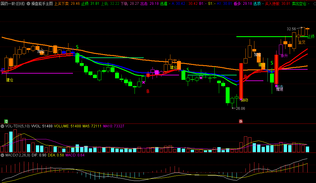 〖操盘能手〗主图指标 红线为持股信号 绿线为持币信号 通达信 源码