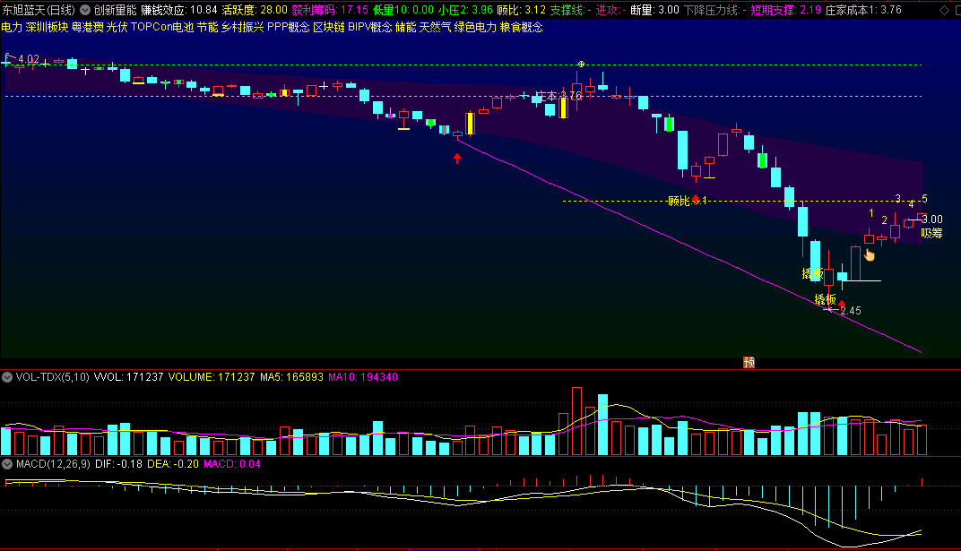 〖创新量能〗主图指标 低位支撑 防守进攻 强庄抢筹 通达信 源码