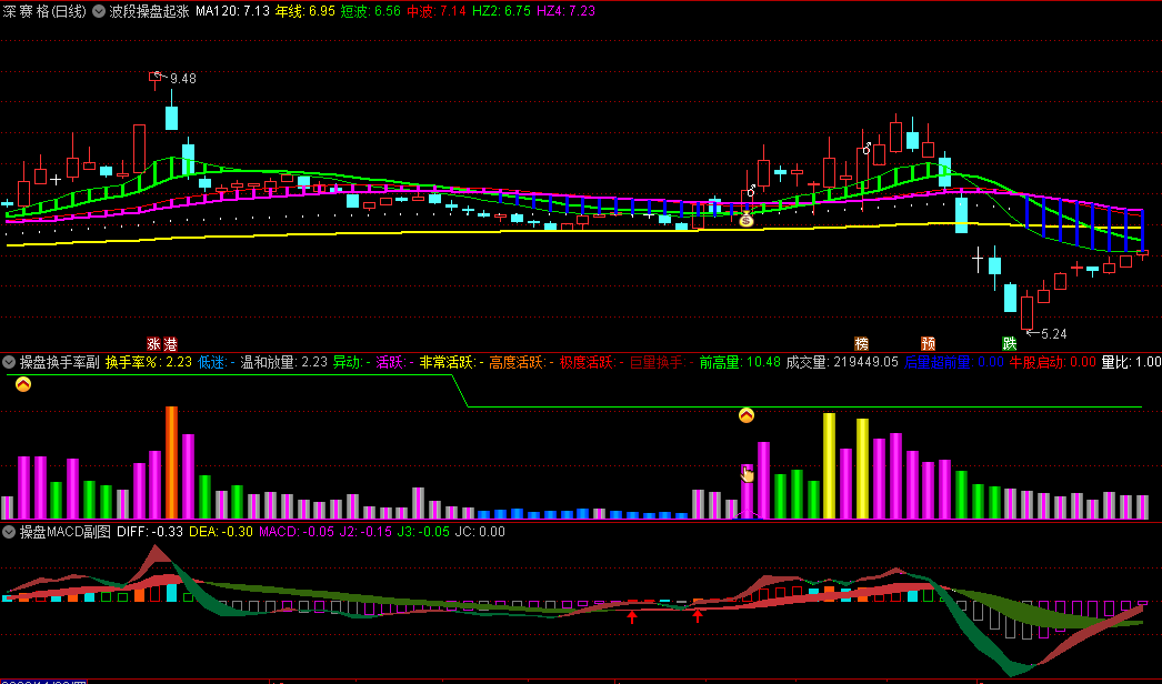 〖波段操盘起涨点〗主图指标 底部操盘+操盘筹码+操盘换手率 一主四副共振 通达信 源码