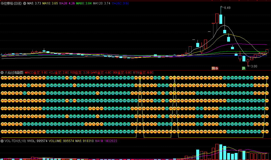 神奇的〖八仙过海〗副图指标 相对六脉神剑 遥遥领先 通达信 源码