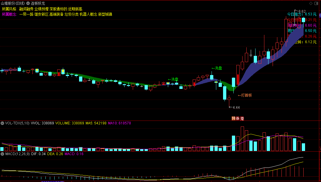 今选〖连板妖龙〗主图指标 最强妖龙往往是从首板开始 三板成妖 发出信号 通达信 源码