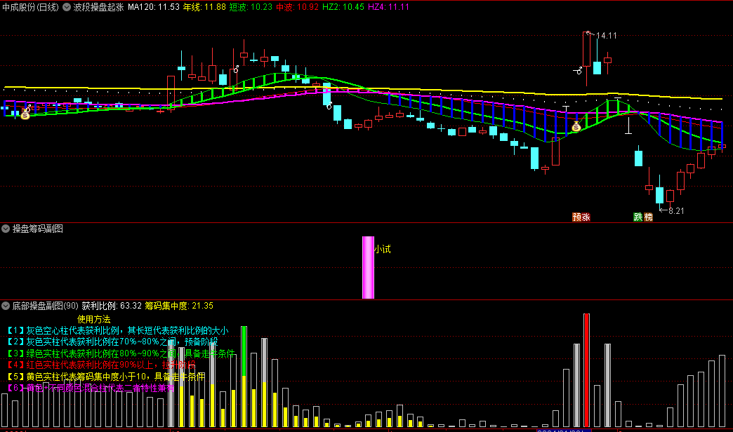 〖波段操盘起涨点〗主图指标 底部操盘+操盘筹码+操盘换手率 一主四副共振 通达信 源码