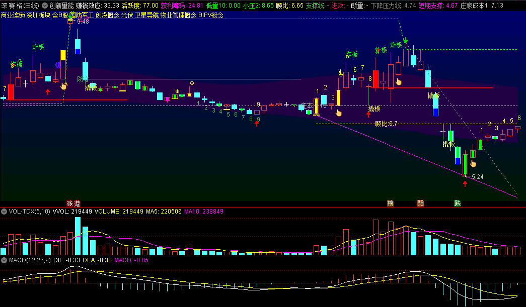 〖创新量能〗主图指标 低位支撑 防守进攻 强庄抢筹 通达信 源码