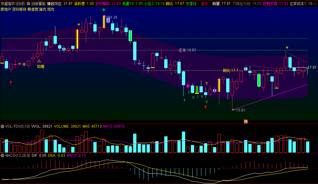 〖创新量能〗主图指标 低位支撑 防守进攻 强庄抢筹 通达信 源码