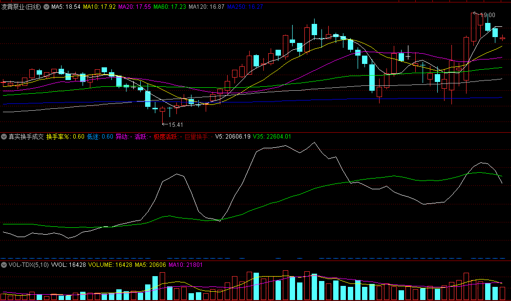 〖真实换手成交量〗副图指标 掌握庄家真实的意图 实用性很强 通达信 源码