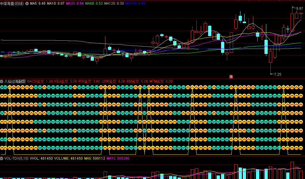 〖短中长共振〗副图指标 避免诱多和踏空 主动性买入 无未来 通达信 源码
