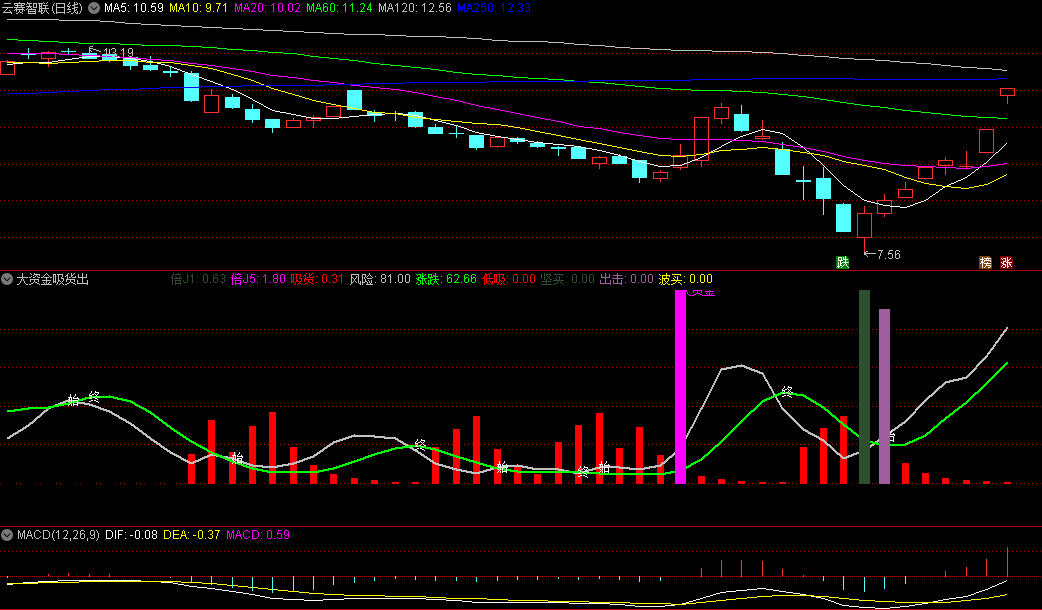 跟庄还不错的〖大资金吸货出击〗副图指标 庄家跑哪 咱就跟哪 通达信 源码
