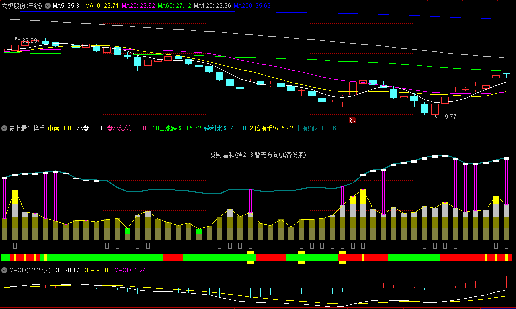 〖史上最牛换手率〗副图指标 0轴上双紫色线 量能饱和提示 通达信 源码