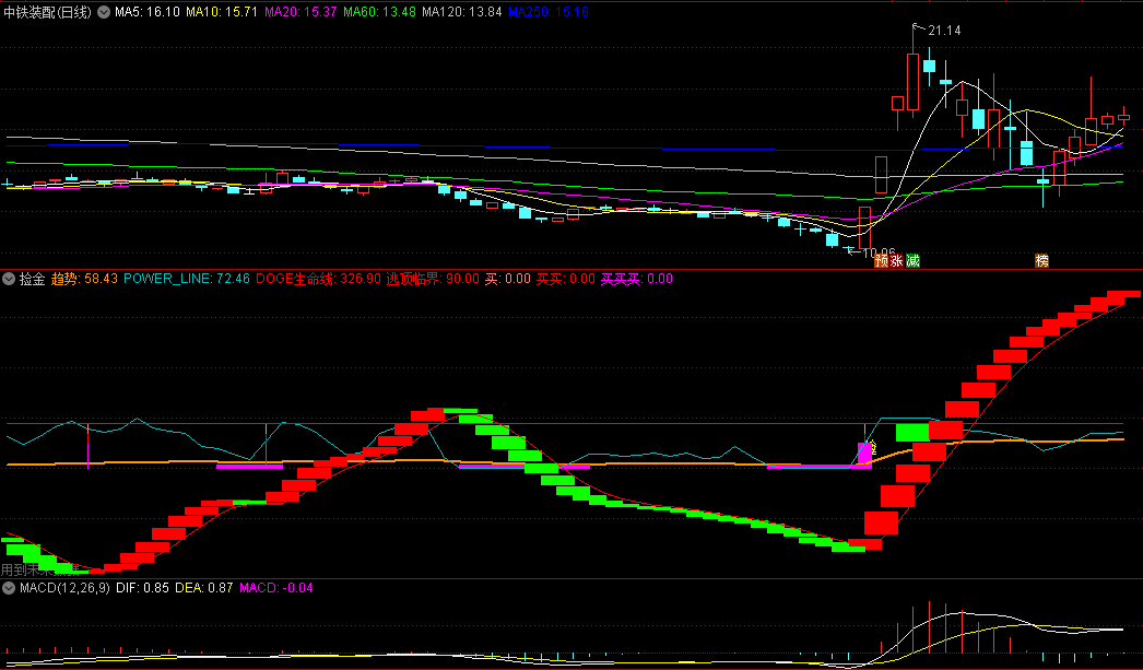 同花顺捡金副图指标 动能快超越生命线时绿柱转红柱出现买信号介入 源码 效果图