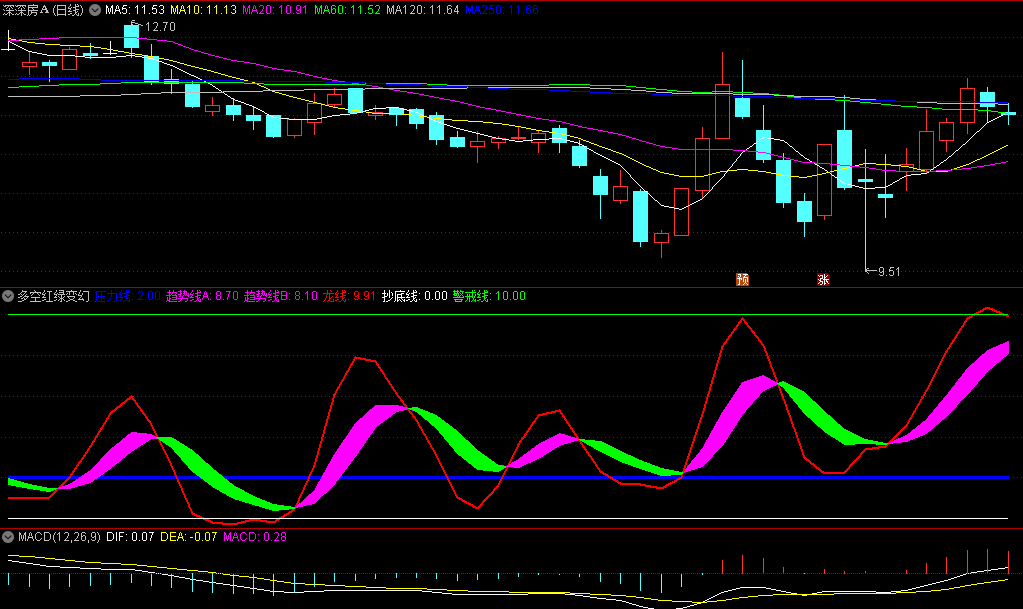 〖多空红绿变幻带〗副图指标 趋势强弱 涨跌变幻之道 通达信 源码