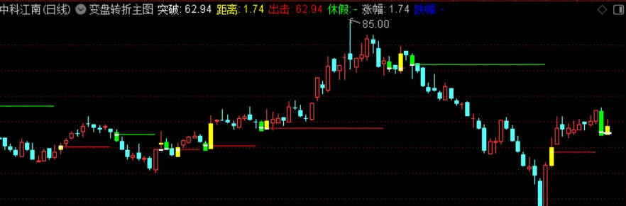 〖转折K〗主图指标 黄金柱出击 绿柱休假 通达信 源码