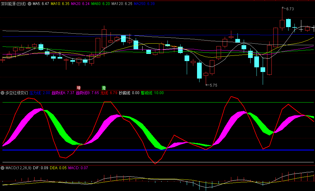 〖多空红绿变幻带〗副图指标 趋势强弱 涨跌变幻之道 通达信 源码