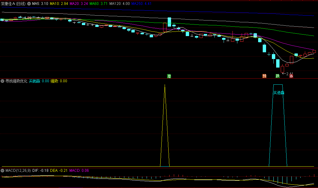 〖寻找强势优化〗副图/选股指标 买就赢选股+强势选股 通达信 源码