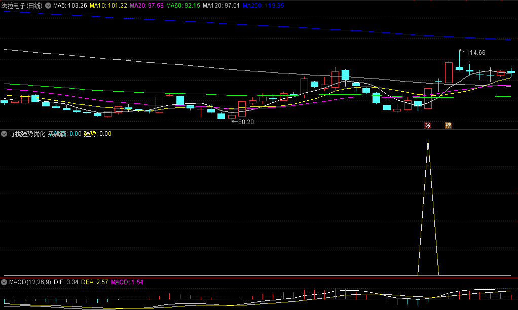 〖寻找强势优化〗副图/选股指标 买就赢选股+强势选股 通达信 源码