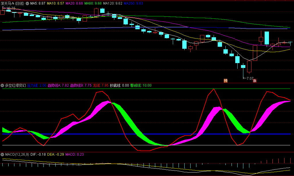 〖多空红绿变幻带〗副图指标 趋势强弱 涨跌变幻之道 通达信 源码