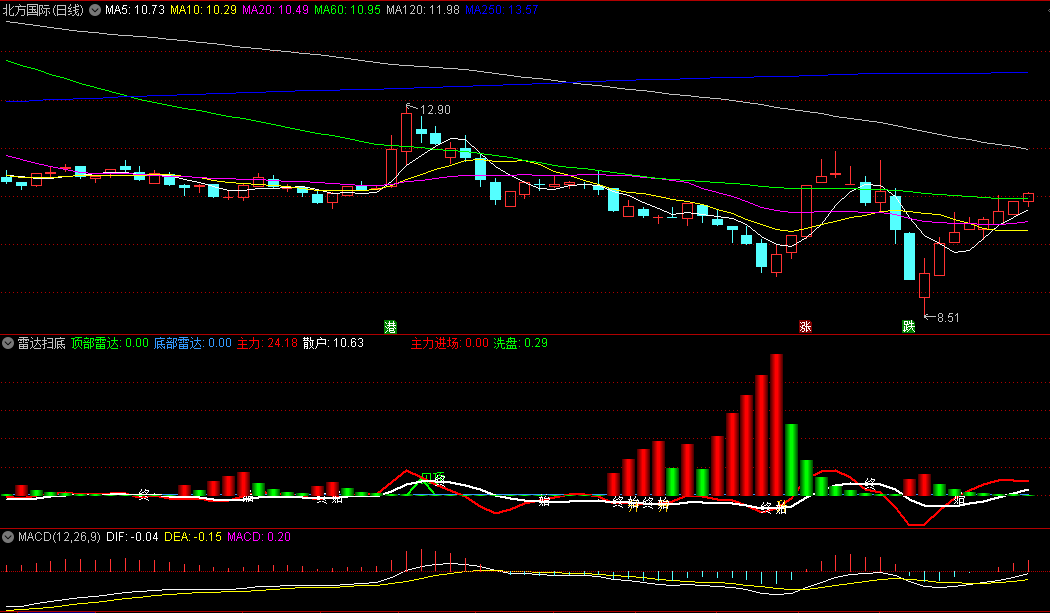 同花顺雷达扫底副图指标 对于判断行情更加准确 红线上穿白线 源码 效果图