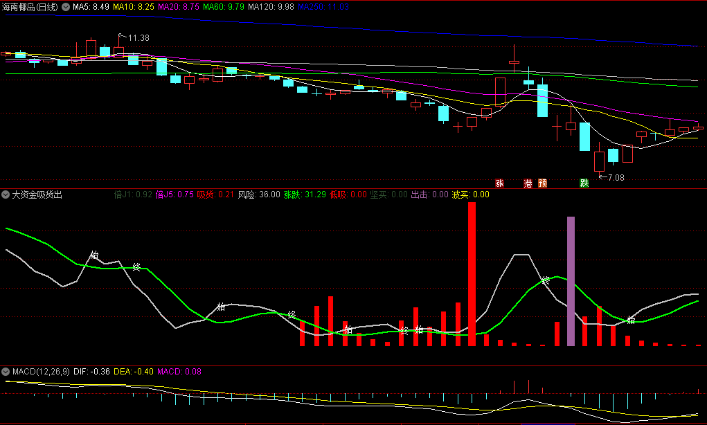 跟庄还不错的〖大资金吸货出击〗副图指标 庄家跑哪 咱就跟哪 通达信 源码