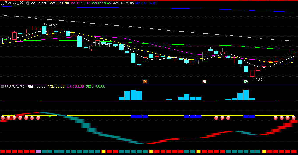 〖短线控盘切割〗副图指标 波段切割 反转预警 通达信 源码