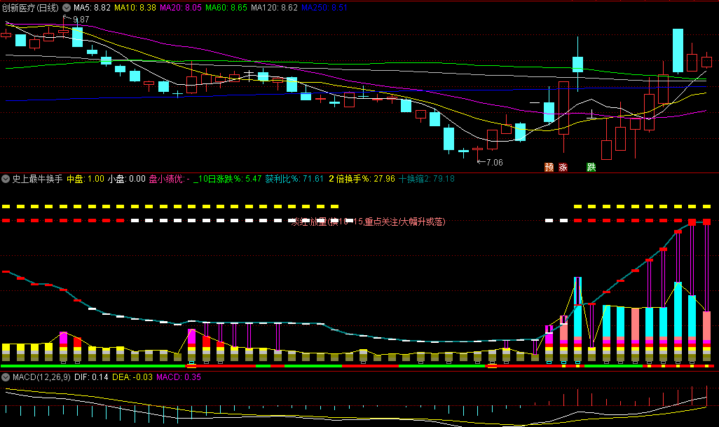 〖史上最牛换手率〗副图指标 0轴上双紫色线 量能饱和提示 通达信 源码