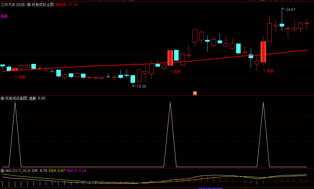 今选〖妖股成妖〗主图/副图/选股指标 一利用主力资金和主力拉升趋势编写 成妖预警 通达信 源码