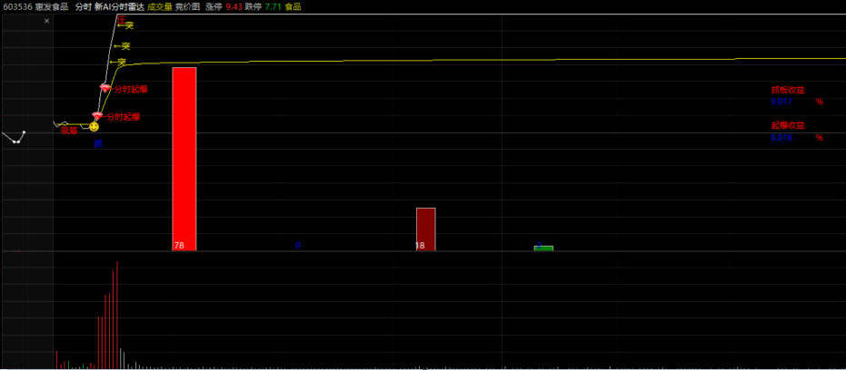 〖新版AI分时雷达〗分时主图指标 提示你分时买入/分时抓板的指标 通达信 源码
