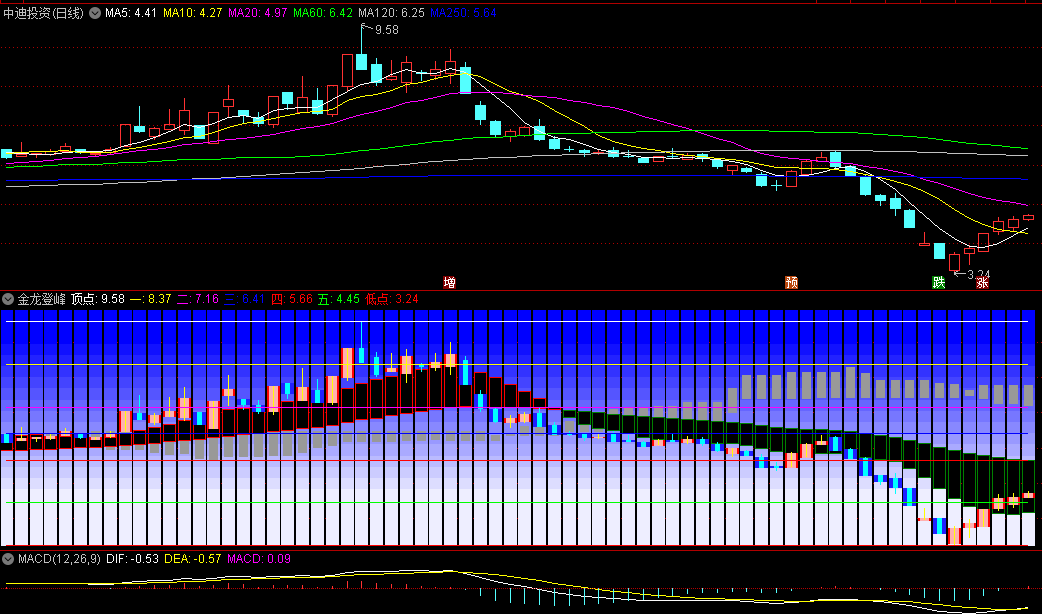 〖金龙登峰〗主图指标 彩色均线峰 上行下行有标记 通达信 源码
