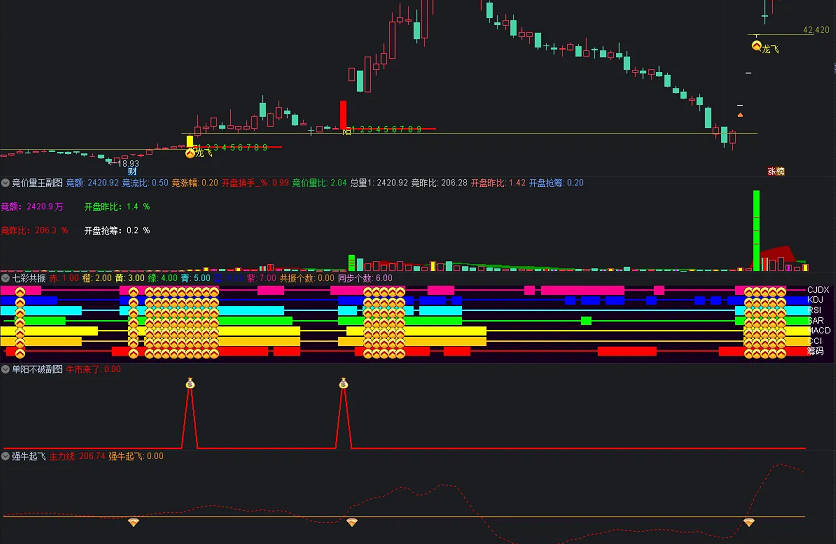 〖龙飞主图加四个副图〗指标 原汁原味 超高性价比 通达信 源码