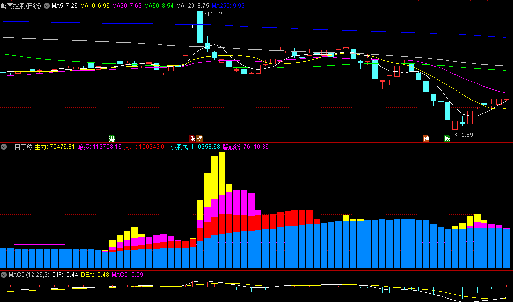 〖一目了然〗副图指标 一眼就知道涨跌的好指标 通达信 源码