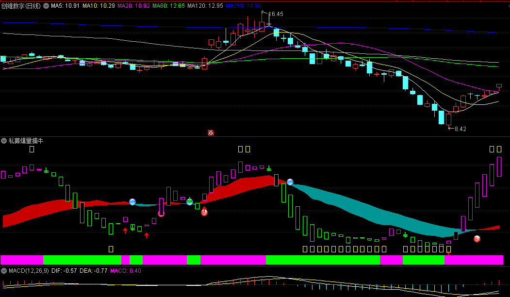 最新网红指标——〖私募爆量擒牛〗副图指标 无未来 结合KD 通达信 源码