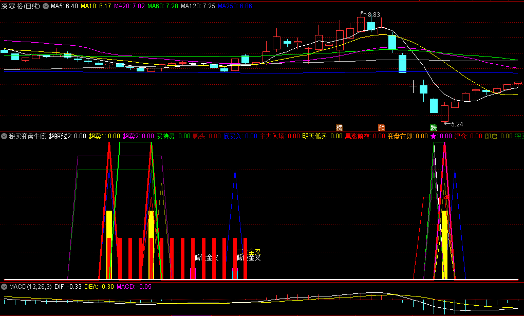 〖秘买变盘牛底〗副图指标 多项组合 强强抓底 通达信 源码