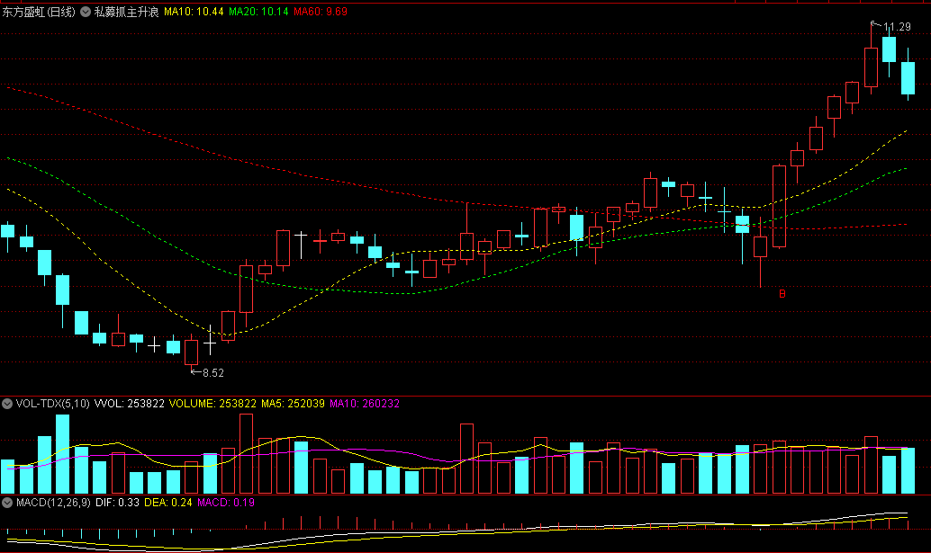 精品〖私募抓主升浪〗主图指标 纯均线原理 无任何未来函数 通达信 源码