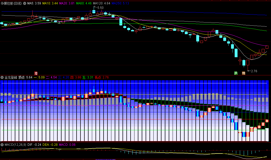 〖金龙登峰〗主图指标 彩色均线峰 上行下行有标记 通达信 源码