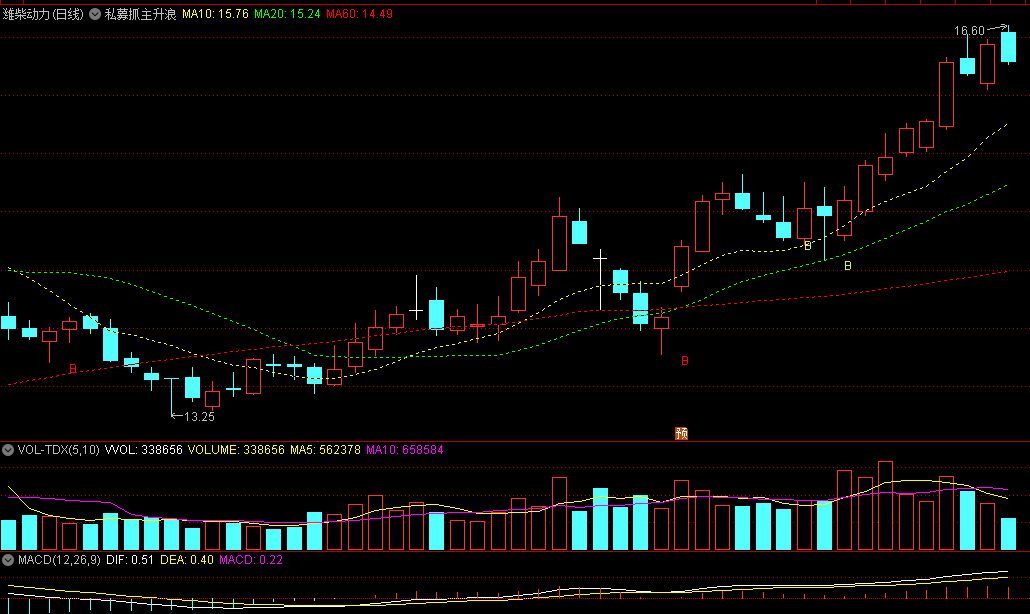 精品〖私募抓主升浪〗主图指标 纯均线原理 无任何未来函数 通达信 源码