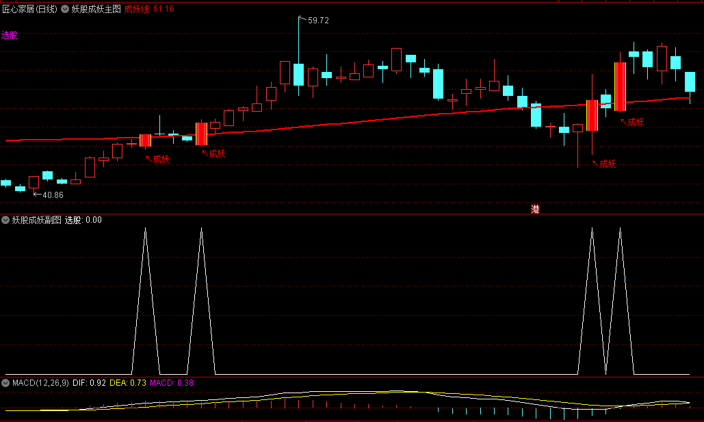 今选〖妖股成妖〗主图/副图/选股指标 一利用主力资金和主力拉升趋势编写 成妖预警 通达信 源码
