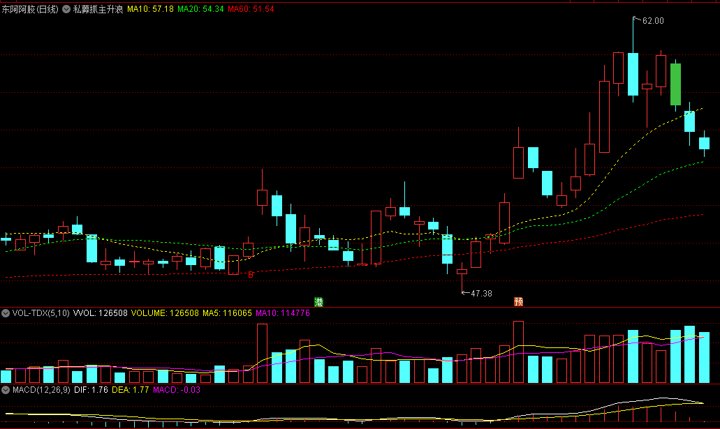 精品〖私募抓主升浪〗主图指标 纯均线原理 无任何未来函数 通达信 源码