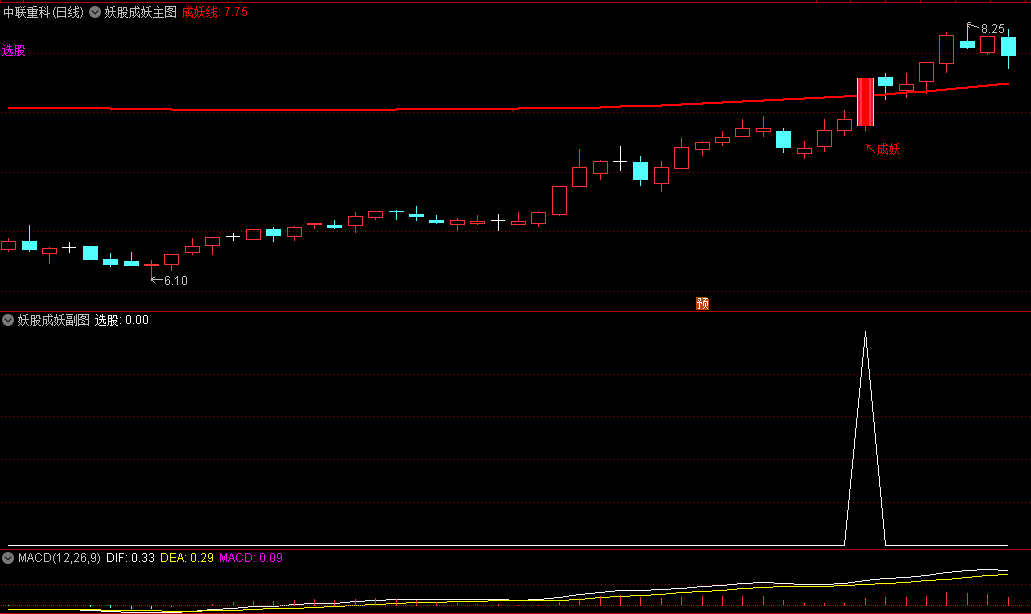 今选〖妖股成妖〗主图/副图/选股指标 一利用主力资金和主力拉升趋势编写 成妖预警 通达信 源码