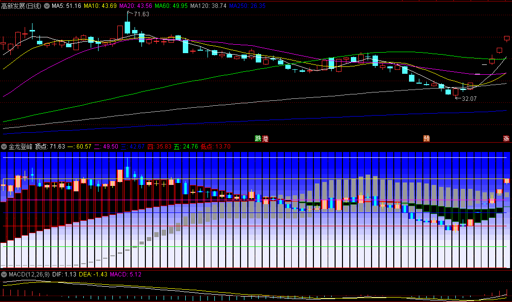 〖金龙登峰〗主图指标 彩色均线峰 上行下行有标记 通达信 源码