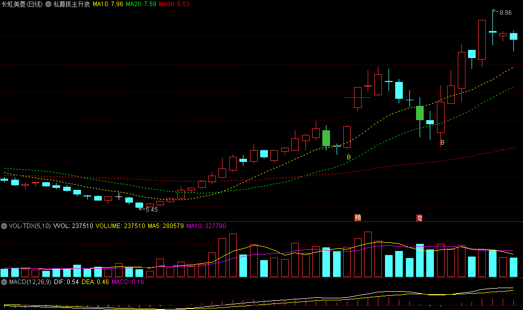 精品〖私募抓主升浪〗主图指标 纯均线原理 无任何未来函数 通达信 源码