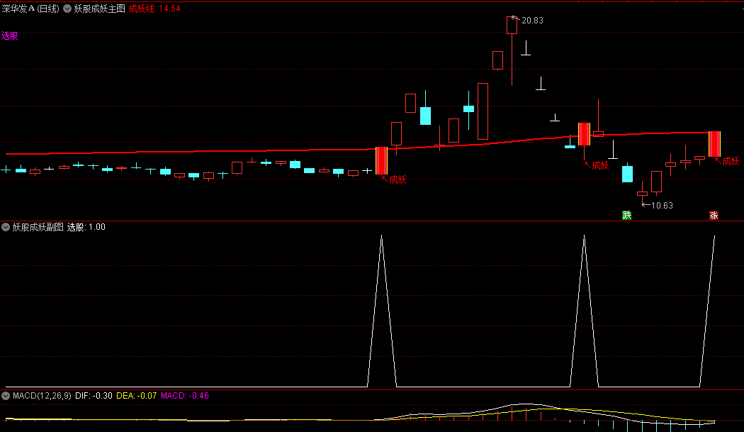 今选〖妖股成妖〗主图/副图/选股指标 一利用主力资金和主力拉升趋势编写 成妖预警 通达信 源码