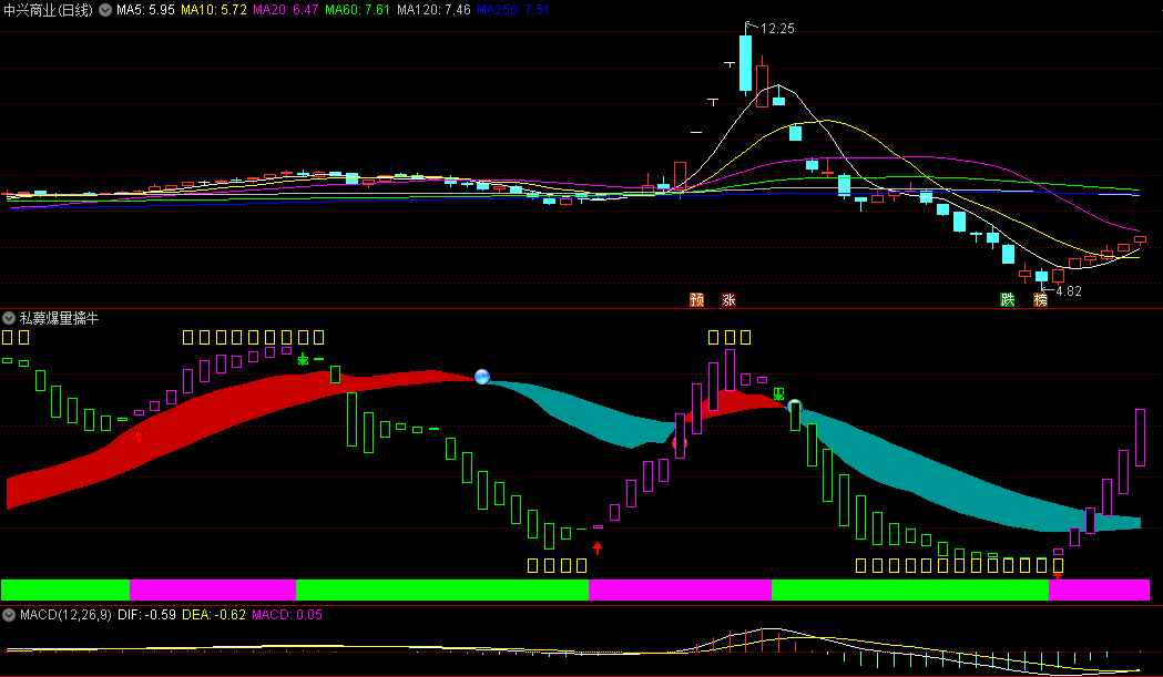 最新网红指标——〖私募爆量擒牛〗副图指标 无未来 结合KD 通达信 源码