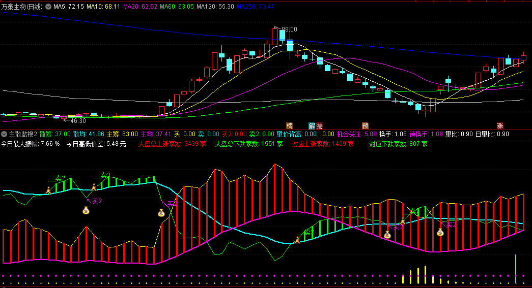 大马路123编写的〖主散监视2〗副图指标 优化版 融入创新内容 通达信 源码