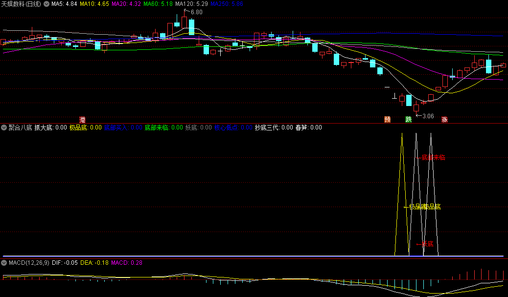 今选〖聚合八底〗副图/选股指标 八种不同的底部选股 源码分享 通达信 源码