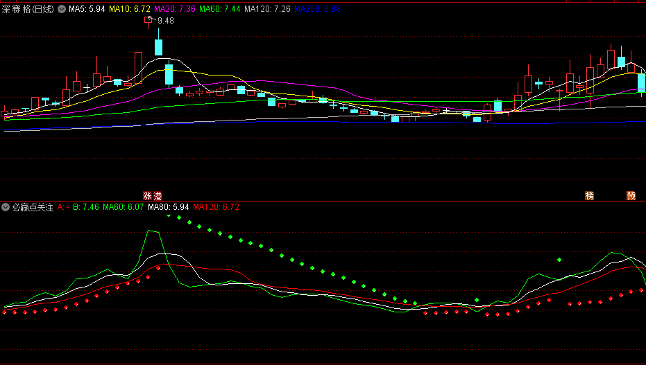 同花顺必赢点关注副图指标 60日线向上的前提下关注趋势 大幅提高胜率 源码 效果图