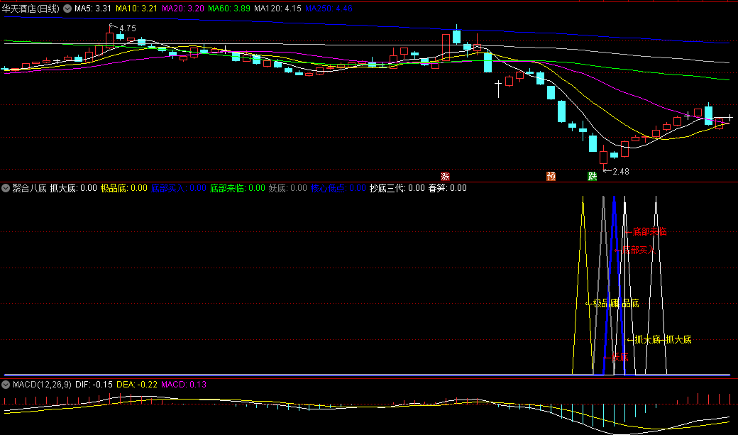 今选〖聚合八底〗副图/选股指标 八种不同的底部选股 源码分享 通达信 源码